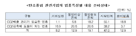 탄소중립 관련 기업의 업종특성별 대응 준비상태   <출처:산기협>